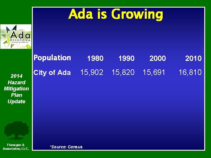 Ada is Growing 2014 Hazard Mitigation Plan Update Flanagan & Associates, LLC. Population 1980