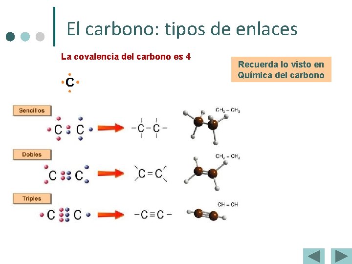 El carbono: tipos de enlaces La covalencia del carbono es 4 Recuerda lo visto