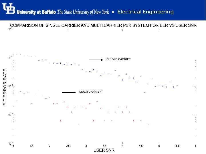  • Electrical Engineering SINGLE CARRIER MULTICARRIER 