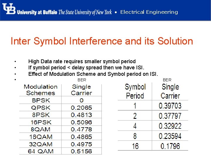  • Electrical Engineering Inter Symbol Interference and its Solution • • High Data