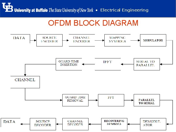  • Electrical Engineering OFDM BLOCK DIAGRAM 