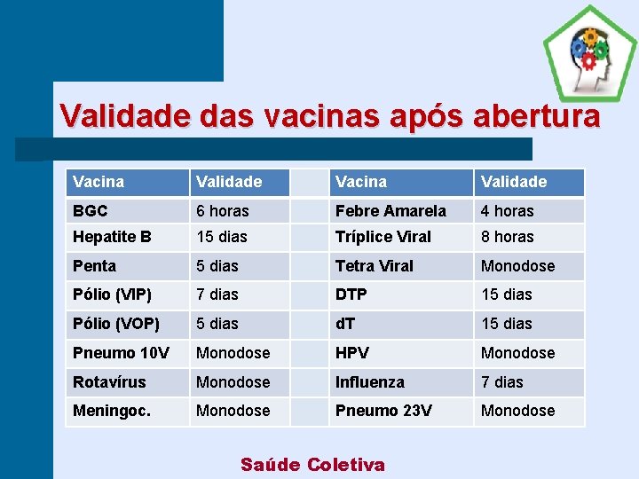 Validade das vacinas após abertura Vacina Validade BGC 6 horas Febre Amarela 4 horas