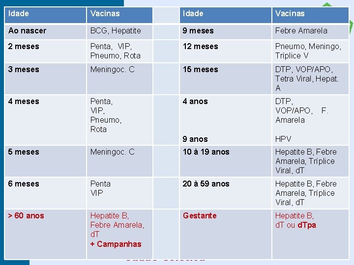 Idade Vacinas Ao nascer BCG, Hepatite 9 meses Febre Amarela 2 meses Penta, VIP,