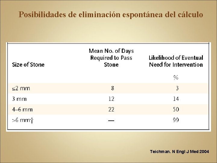 Posibilidades de eliminación espontánea del cálculo Teichman. N Engl J Med 2004 