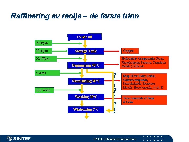 Raffinering av råolje – de første trinn Crude oil Nitrogen Oxygen Storage Tank Hot