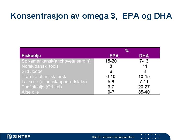 Konsentrasjon av omega 3, EPA og DHA SINTEF Fisheries and Aquaculture 