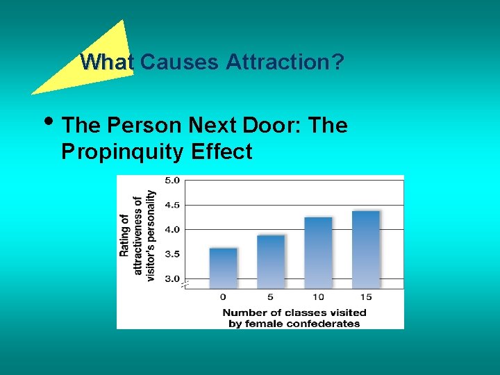 What Causes Attraction? • The Person Next Door: The Propinquity Effect 