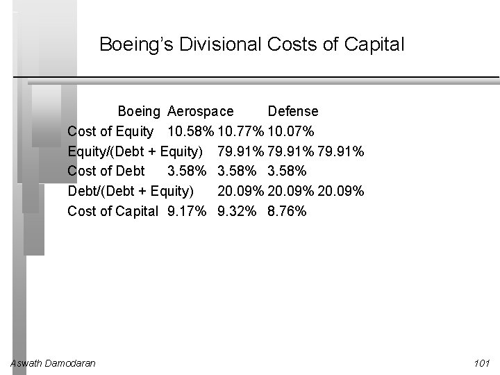 Boeing’s Divisional Costs of Capital Boeing Aerospace Defense Cost of Equity 10. 58% 10.