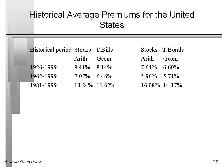 Historical Average Premiums for the United States Historical period Stocks - T. Bills Arith