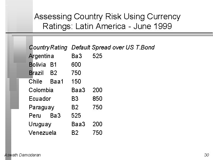 Assessing Country Risk Using Currency Ratings: Latin America - June 1999 Country. Rating Argentina
