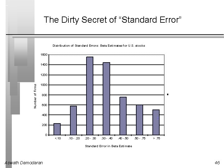 The Dirty Secret of “Standard Error” Distribution of Standard Errors: Beta Estimates for U.