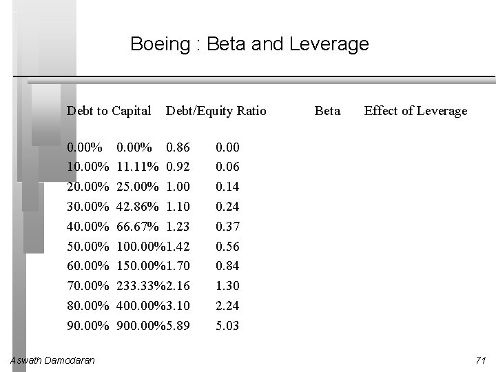 Boeing : Beta and Leverage Debt to Capital 0. 00% 10. 00% 20. 00%