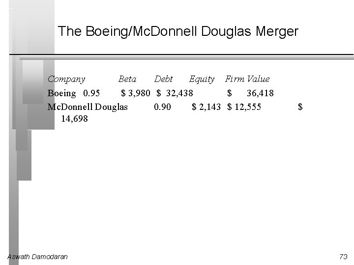 The Boeing/Mc. Donnell Douglas Merger Company Beta Debt Equity Firm Value Boeing 0. 95
