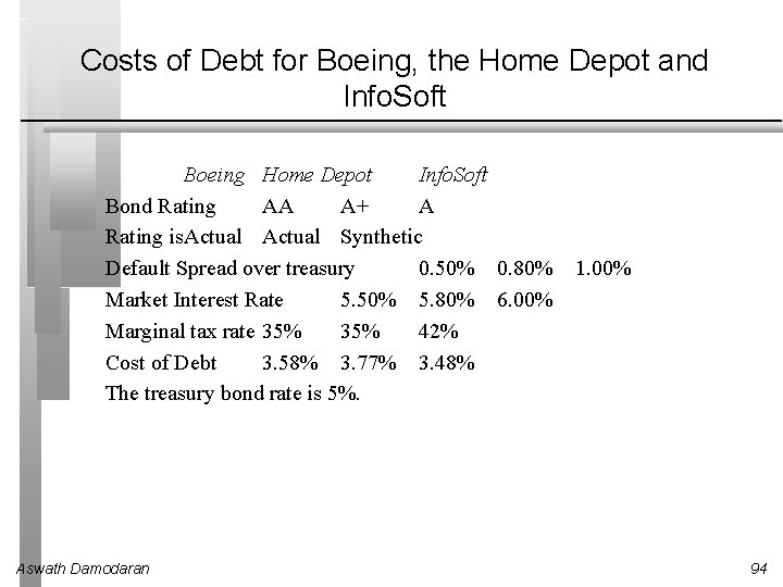 Costs of Debt for Boeing, the Home Depot and Info. Soft Boeing Home Depot