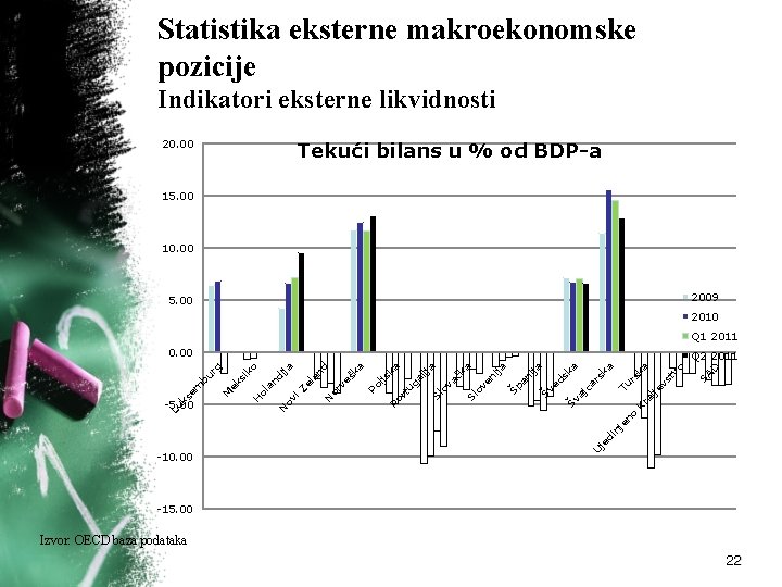 Statistika eksterne makroekonomske pozicije Indikatori eksterne likvidnosti 20. 00 Tekući bilans u % od