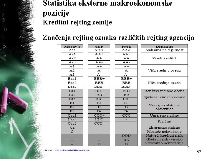 Statistika eksterne makroekonomske pozicije Kreditni rejting zemlje Značenja rejting oznaka različitih rejting agencija 67