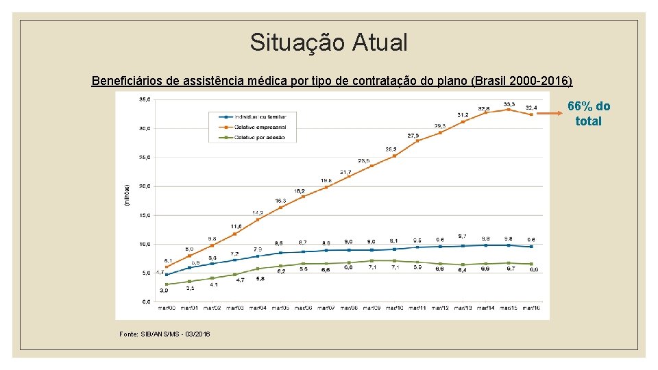 Situação Atual Beneficiários de assistência médica por tipo de contratação do plano (Brasil 2000