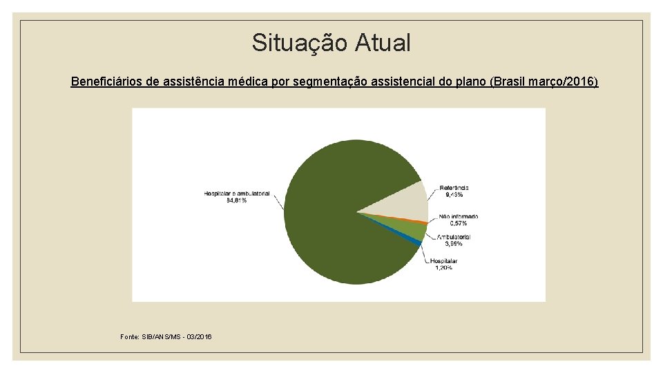 Situação Atual Beneficiários de assistência médica por segmentação assistencial do plano (Brasil março/2016) Fonte:
