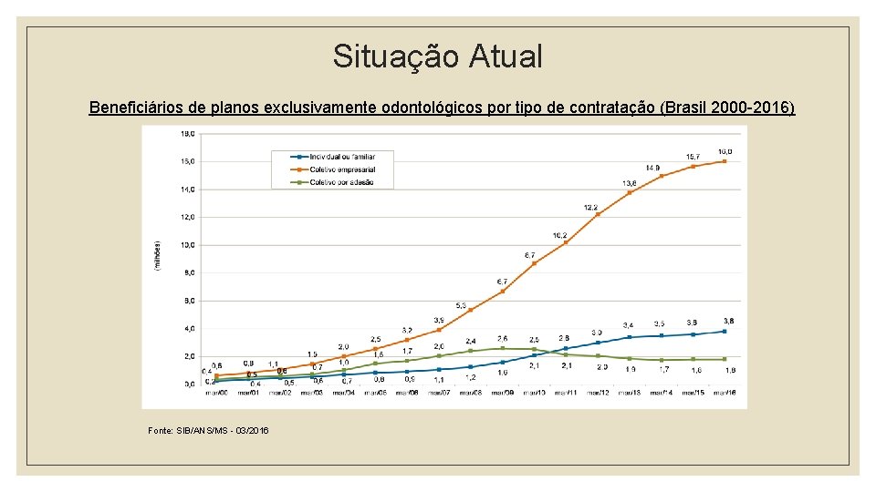 Situação Atual Beneficiários de planos exclusivamente odontológicos por tipo de contratação (Brasil 2000 -2016)