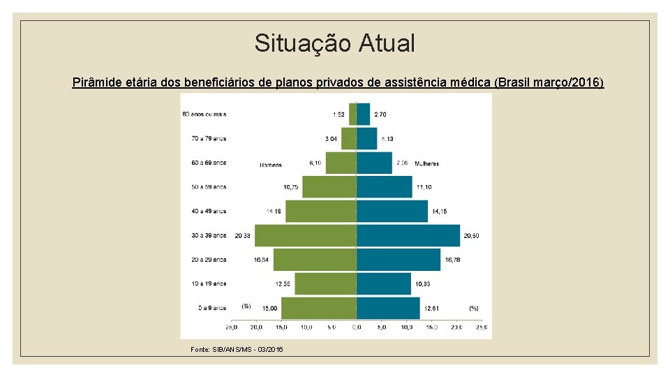 Situação Atual Pirâmide etária dos beneficiários de planos privados de assistência médica (Brasil março/2016)