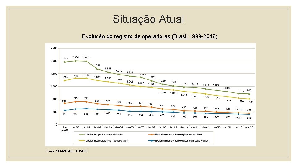 Situação Atual Evolução do registro de operadoras (Brasil 1999 -2016) Fonte: SIB/ANS/MS - 03/2016