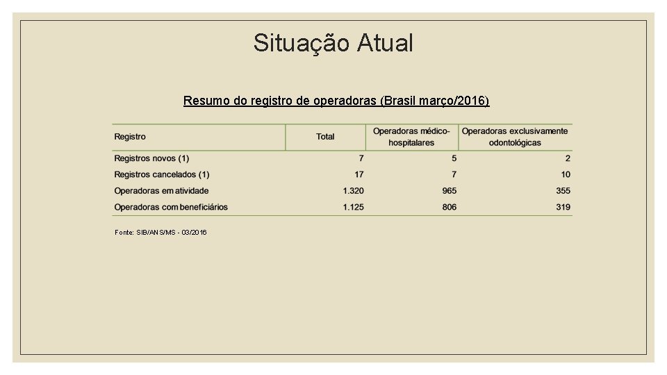 Situação Atual Resumo do registro de operadoras (Brasil março/2016) Fonte: SIB/ANS/MS - 03/2016 