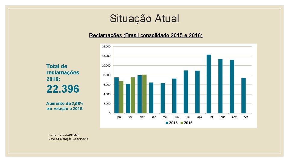 Situação Atual Reclamações (Brasil consolidado 2015 e 2016) Total de reclamações 2016: 22. 396