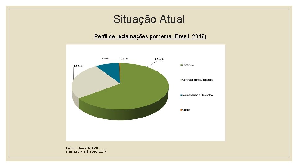 Situação Atual Perfil de reclamações por tema (Brasil 2016) Fonte: Tabnet/ANS/MS Data da Extração: