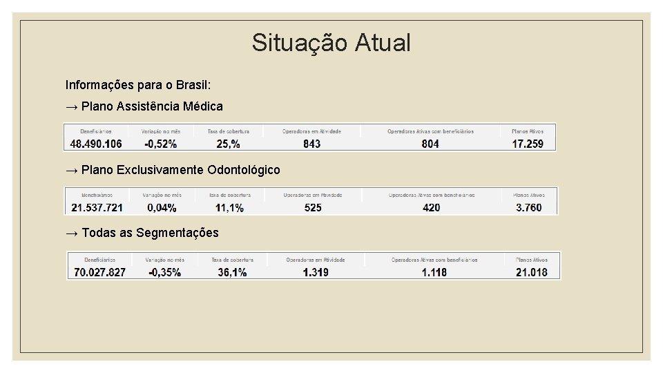 Situação Atual Informações para o Brasil: → Plano Assistência Médica → Plano Exclusivamente Odontológico