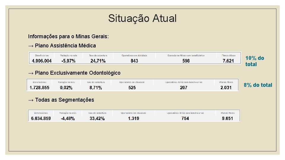 Situação Atual Informações para o Minas Gerais: → Plano Assistência Médica 10% do total