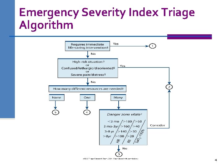 Emergency Severity Index Triage Algorithm 4 