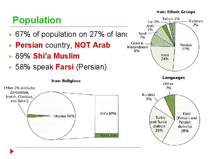 Population ▶ ▶ 67% of population on 27% of land Persian country, NOT Arab