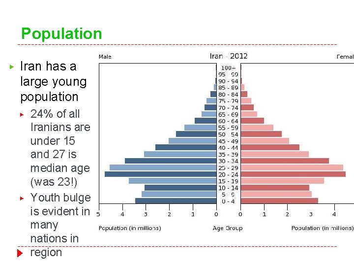 Population ▶ Iran has a large young population ▶ ▶ 24% of all Iranians