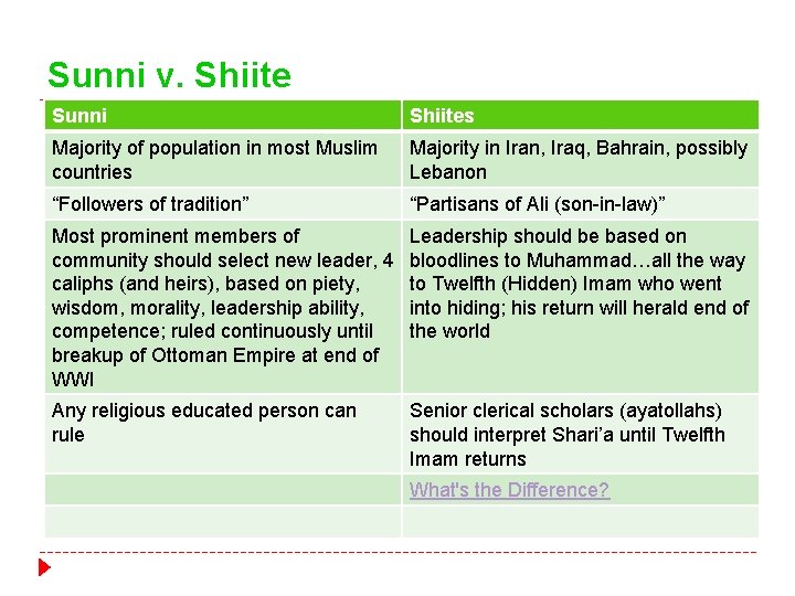 Sunni v. Shiite Sunni Shiites Majority of population in most Muslim countries Majority in Sunni v. Shiite Sunni Shiites Majority of population in most Muslim countries Majority in