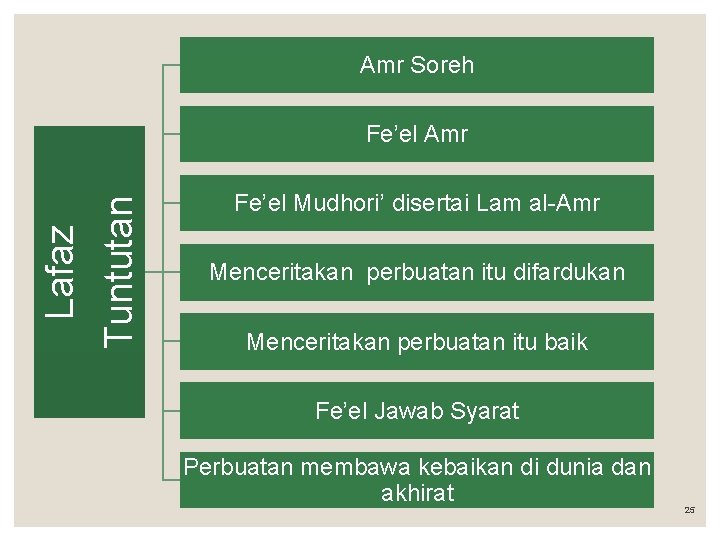 Amr Soreh Lafaz Tuntutan Fe’el Amr Fe’el Mudhori’ disertai Lam al-Amr Menceritakan perbuatan itu