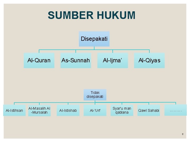 SUMBER HUKUM Disepakati Al-Quran As-Sunnah Al-Ijma’ Al-Qiyas Tidak disepakati Al-Istihsan Al-Masalih Al -Mursalah Al-Istishab