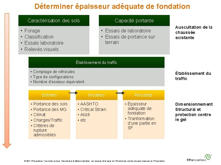 Déterminer épaisseur adéquate de fondation Caractérisation des sols • • Capacité portante • Essais