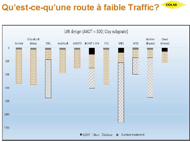 Qu’est-ce-qu’une route à faible Traffic? Quelques définitions: 400, 000 Essieux equivalents • TAC 1986