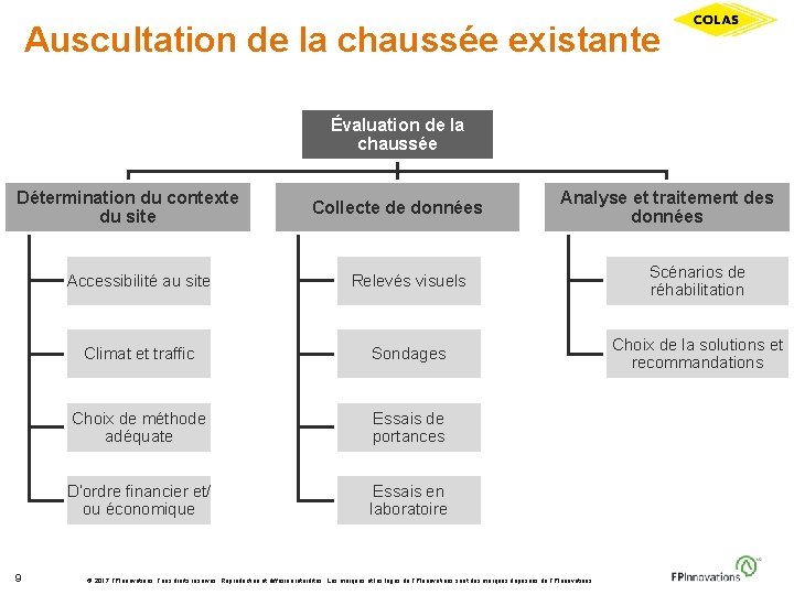 Auscultation de la chaussée existante Évaluation de la chaussée • Consultation des documents existants