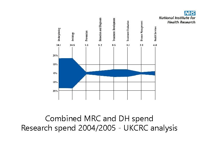 Combined MRC and DH spend Research spend 2004/2005 - UKCRC analysis 