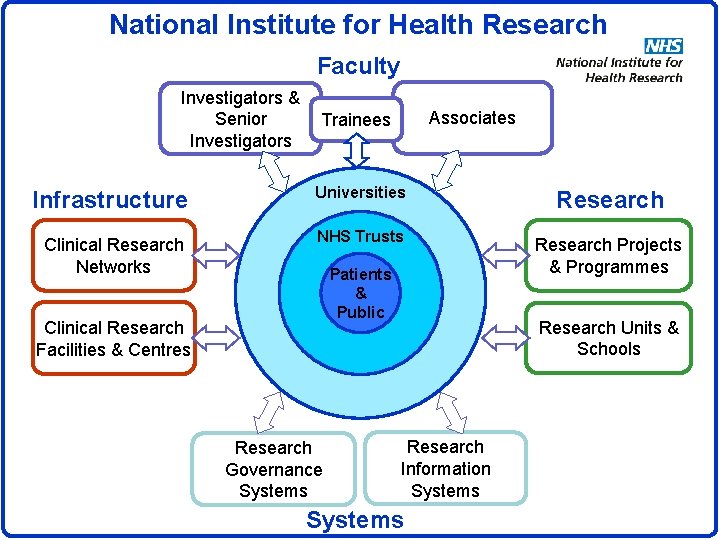 National Institute for Health Research Faculty Investigators & Senior Investigators Associates Trainees Infrastructure Universities