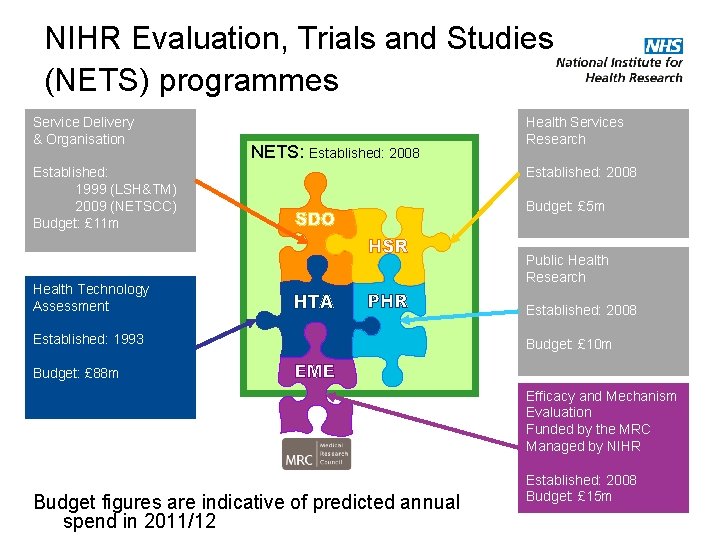 NIHR Evaluation, Trials and Studies (NETS) programmes Service Delivery & Organisation NETS: Established: 2008