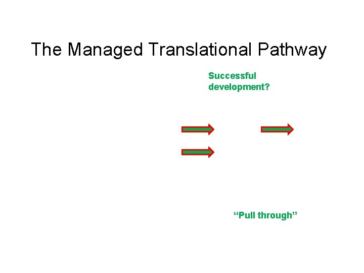 The Managed Translational Pathway Successful development? “Pull through” 