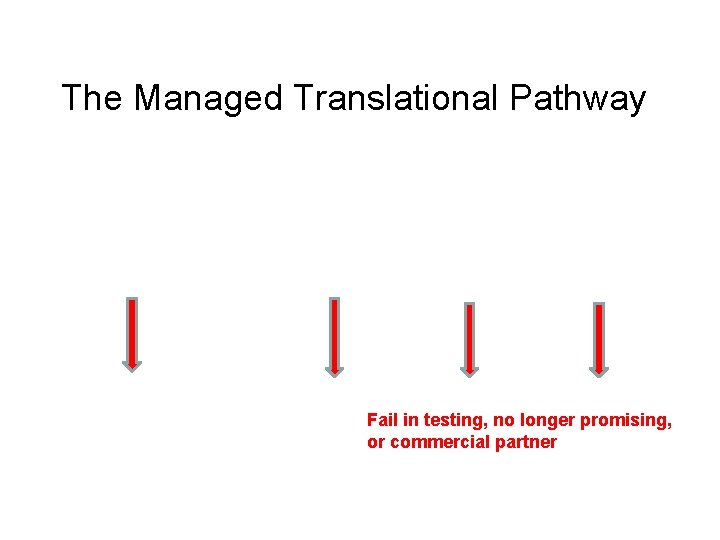 The Managed Translational Pathway Fail in testing, no longer promising, or commercial partner 