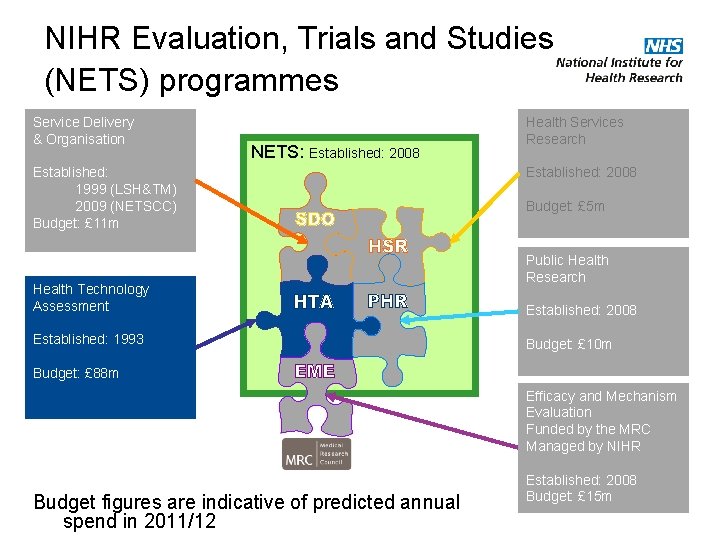 NIHR Evaluation, Trials and Studies (NETS) programmes Service Delivery & Organisation NETS: Established: 2008