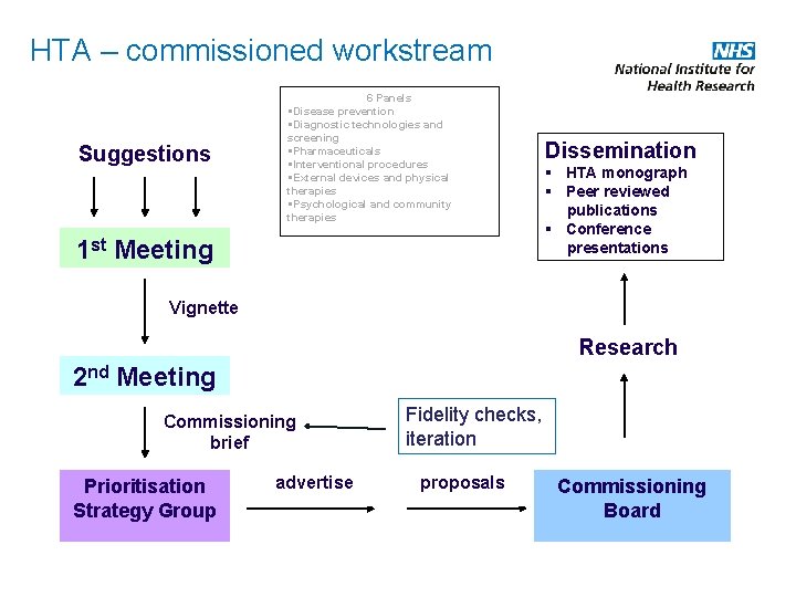 HTA – commissioned workstream Suggestions 6 Panels §Disease prevention §Diagnostic technologies and screening §Pharmaceuticals