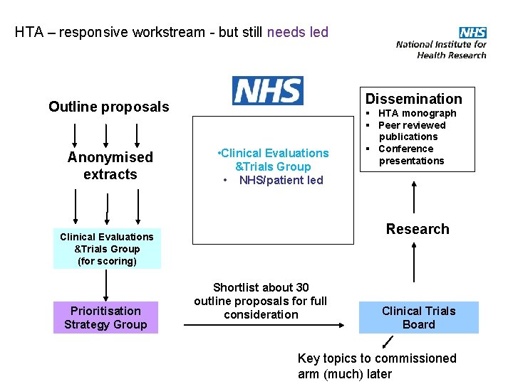 HTA – responsive workstream - but still needs led Dissemination Outline proposals Anonymised extracts