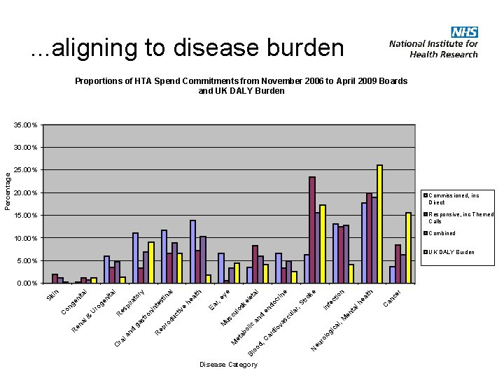 . . . aligning to disease burden Proportions of HTA Spend Commitments from November