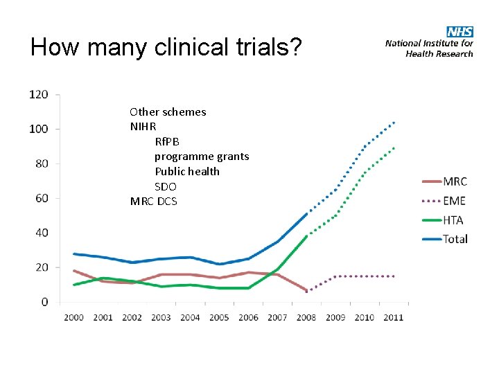 How many clinical trials? Other schemes NIHR Rf. PB programme grants Public health SDO How many clinical trials? Other schemes NIHR Rf. PB programme grants Public health SDO