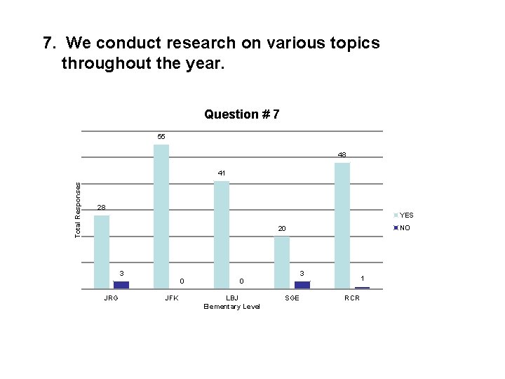 7. We conduct research on various topics throughout the year. Question # 7 55